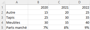 Excel - second axe graphique - données de base