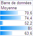 Excel 2007 : R&eacute;sultat de barre de donn&eacute;es
