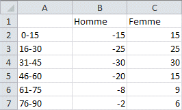 Donn&eacute;es pour le graphique de pyramide d'&acirc;ge