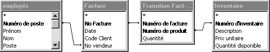 relations entres les tables Employés, facture, Trans Fact-Inv et Inventaire