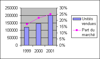 Graphique Excel avec une série de données sous forme histogramme et une seconde série sous forme Courbes avec des marques