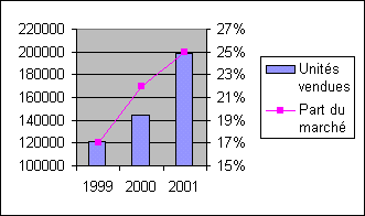 Graphique Excel avec deux axes dont la seconde en pourcentage