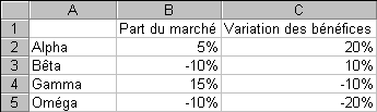 B1: Part du marché B2:5% B3:-10% B4:15%  B5:10% C1: Variation des bénéfices C2: 20% C3:10% C4:-10% C5:-20%